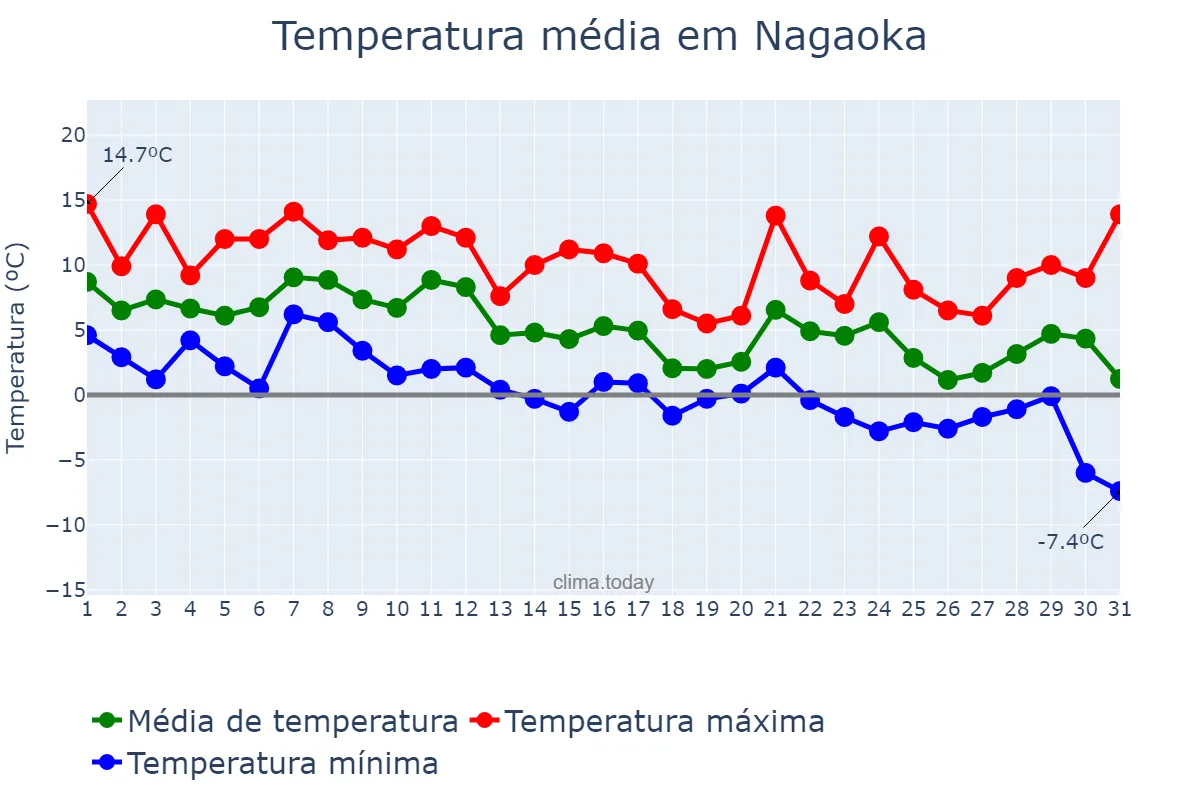 Temperatura em dezembro em Nagaoka, Niigata, JP