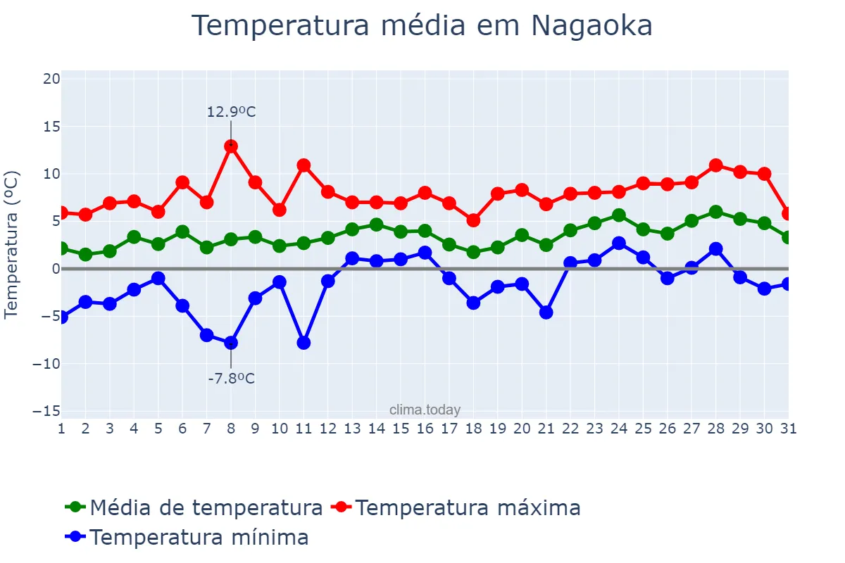 Temperatura em janeiro em Nagaoka, Niigata, JP