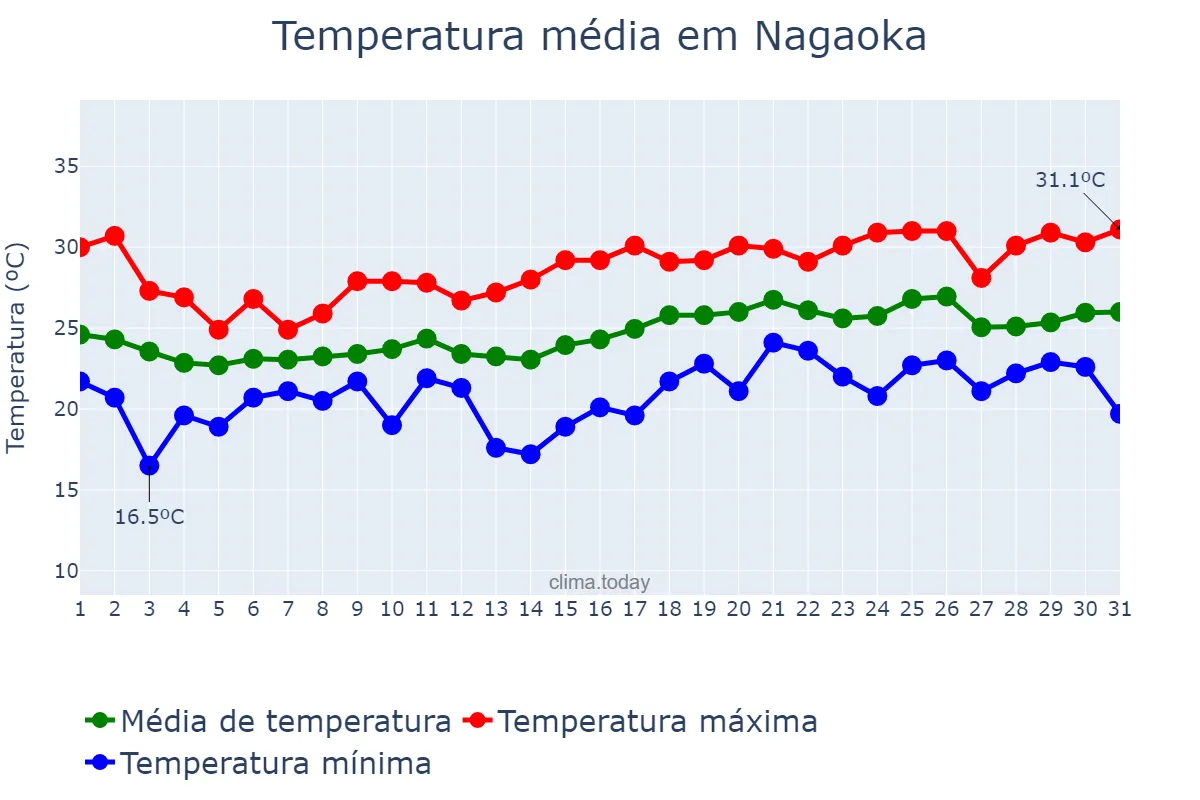 Temperatura em julho em Nagaoka, Niigata, JP