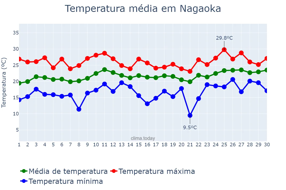 Temperatura em junho em Nagaoka, Niigata, JP
