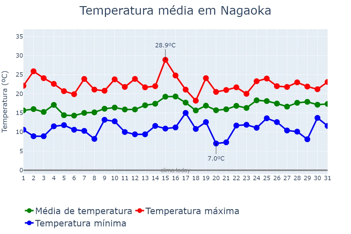 Temperatura em maio em Nagaoka, Niigata, JP