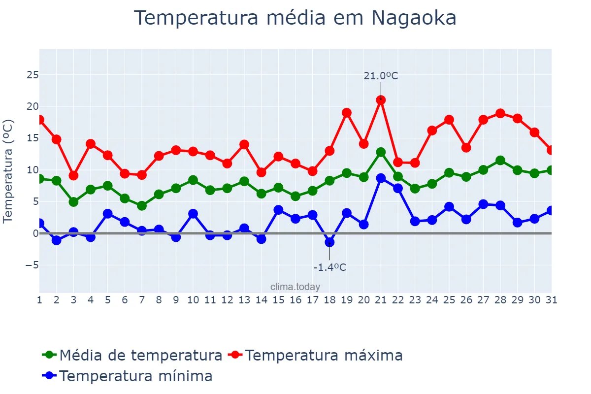 Temperatura em marco em Nagaoka, Niigata, JP