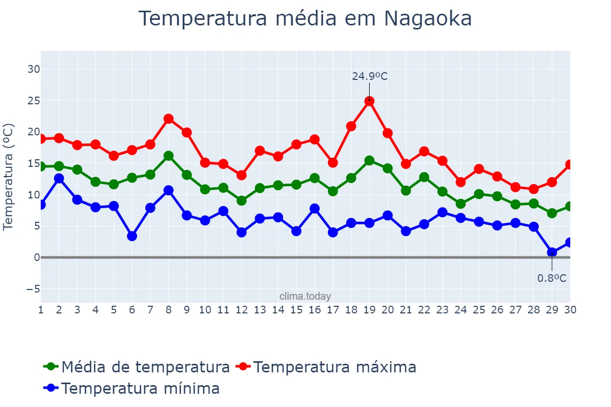 Temperatura em novembro em Nagaoka, Niigata, JP