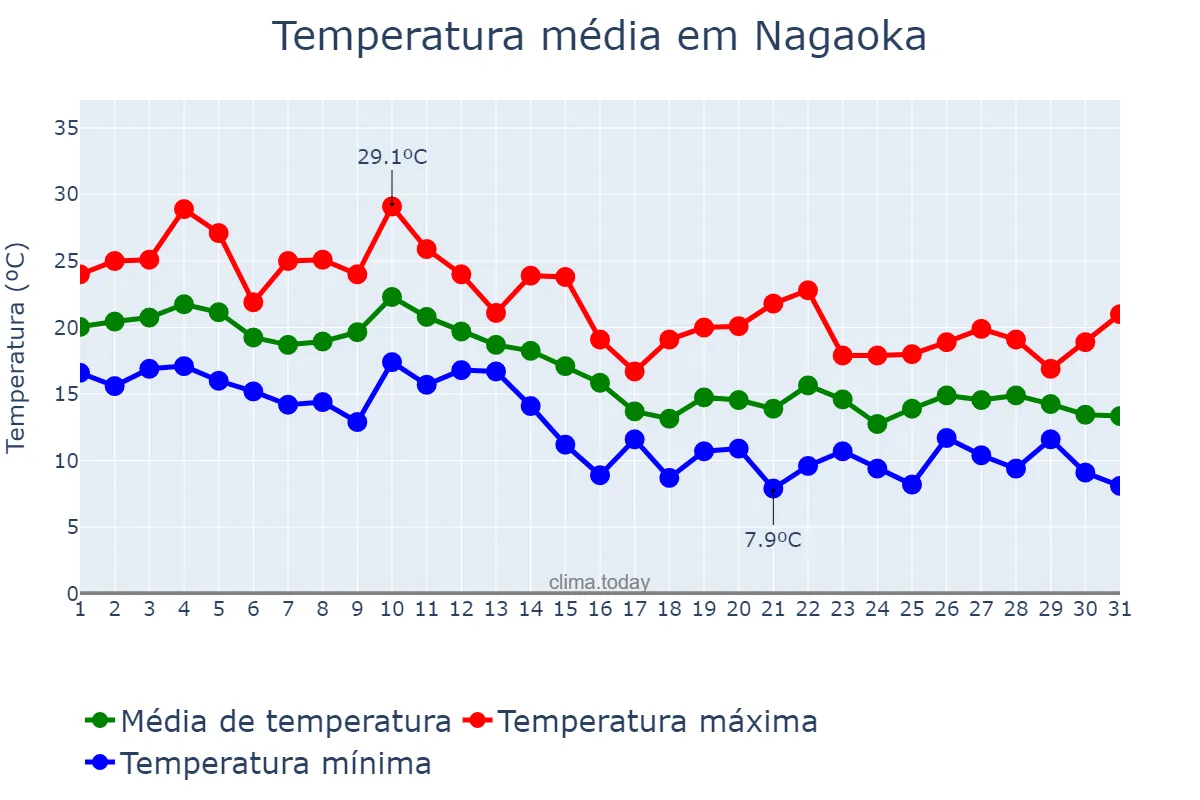 Temperatura em outubro em Nagaoka, Niigata, JP