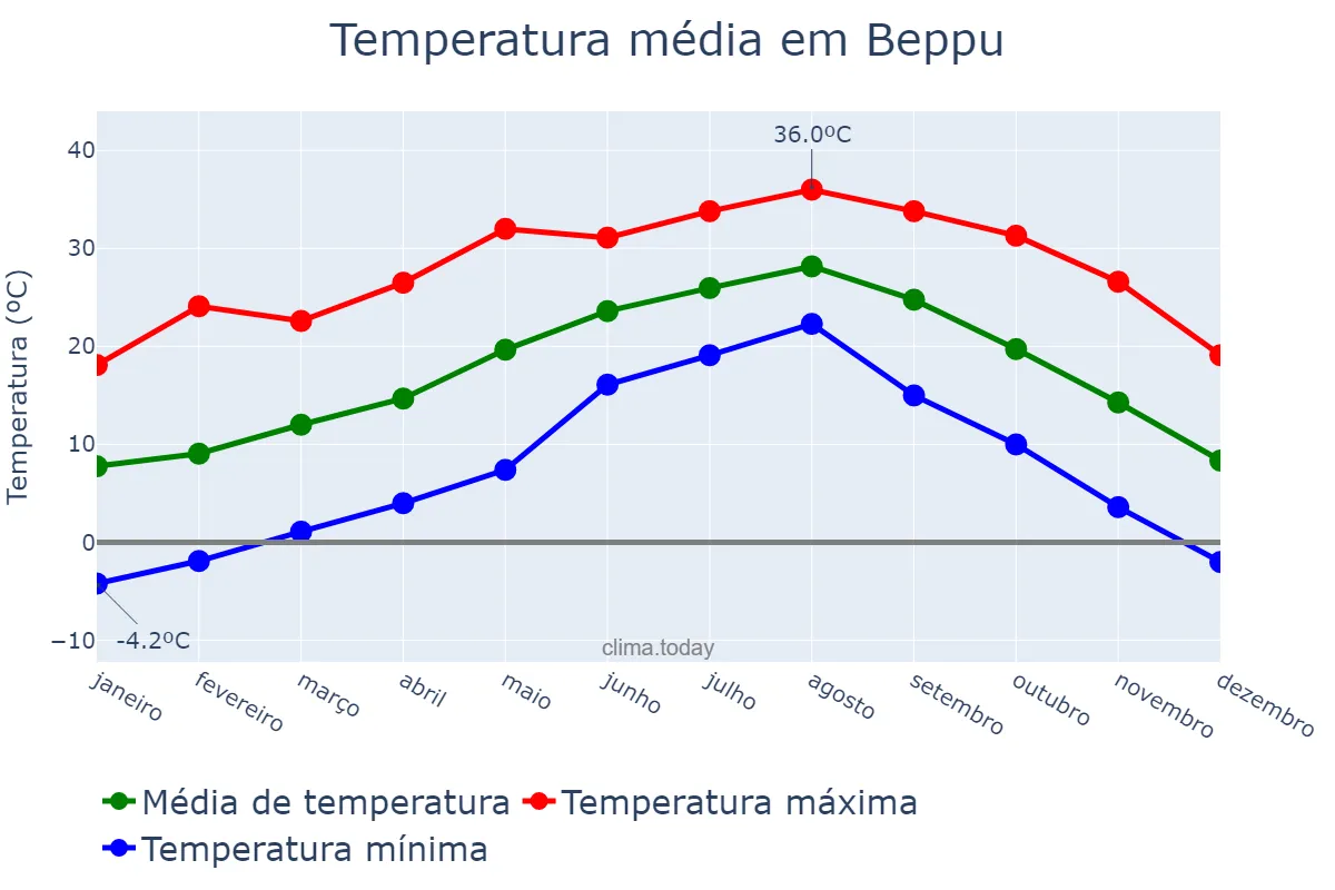 Temperatura anual em Beppu, Ōita, JP