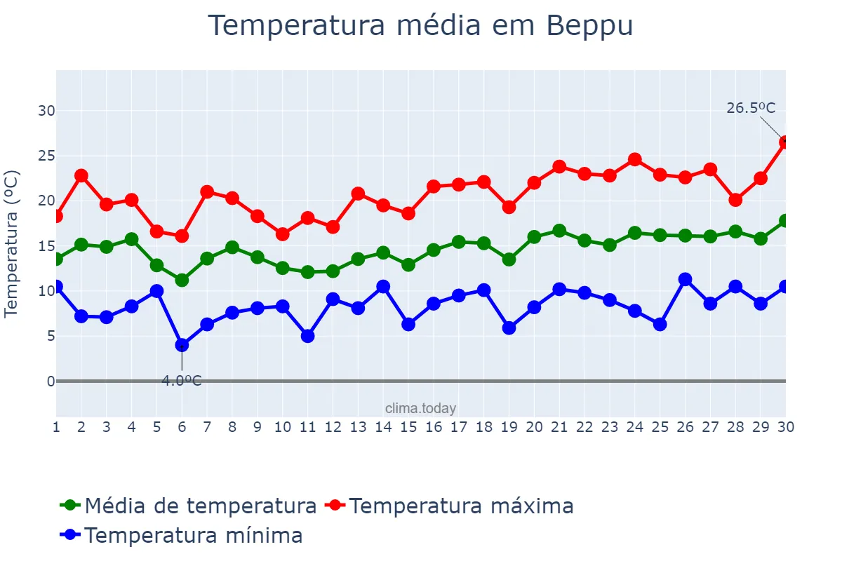 Temperatura em abril em Beppu, Ōita, JP