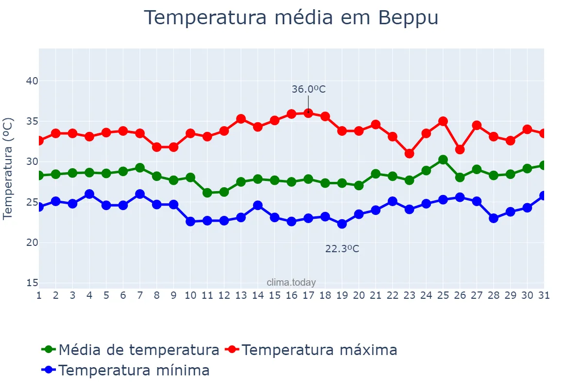 Temperatura em agosto em Beppu, Ōita, JP
