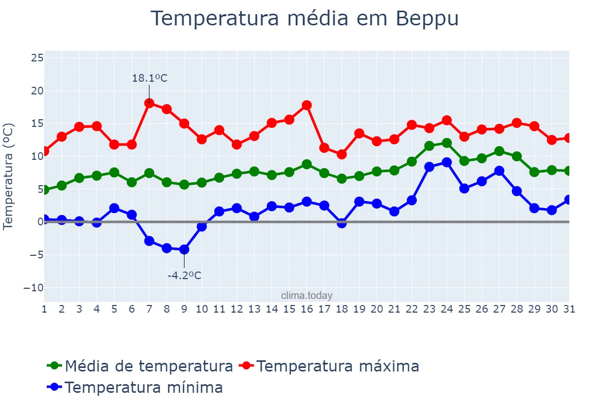 Temperatura em janeiro em Beppu, Ōita, JP