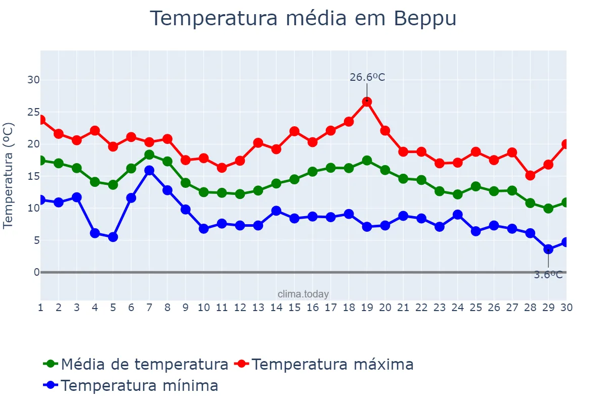 Temperatura em novembro em Beppu, Ōita, JP