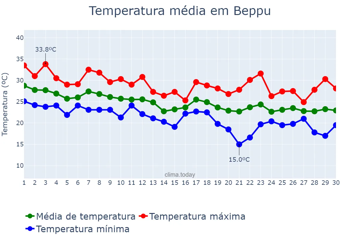 Temperatura em setembro em Beppu, Ōita, JP