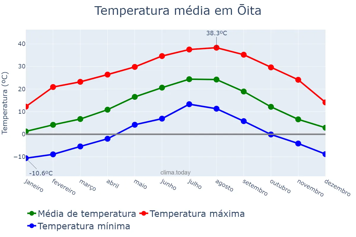 Temperatura anual em Ōita, Ōita, JP