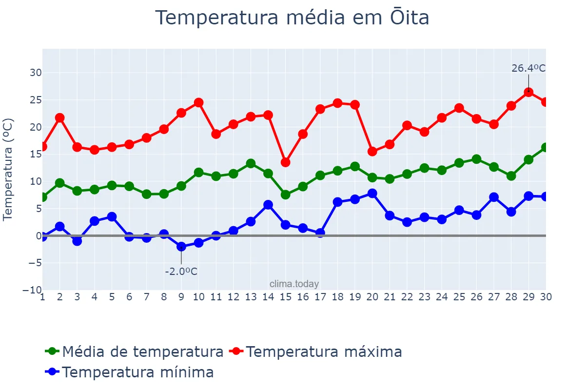 Temperatura em abril em Ōita, Ōita, JP