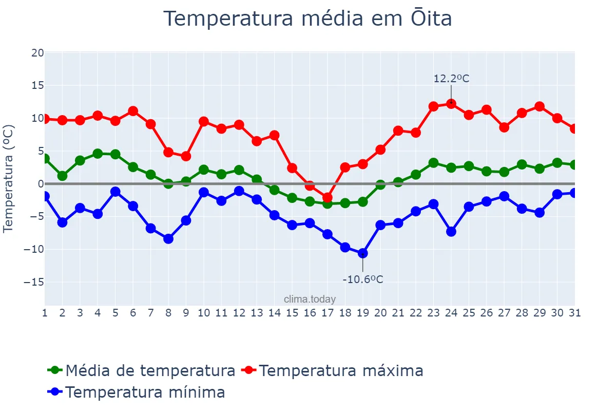 Temperatura em janeiro em Ōita, Ōita, JP
