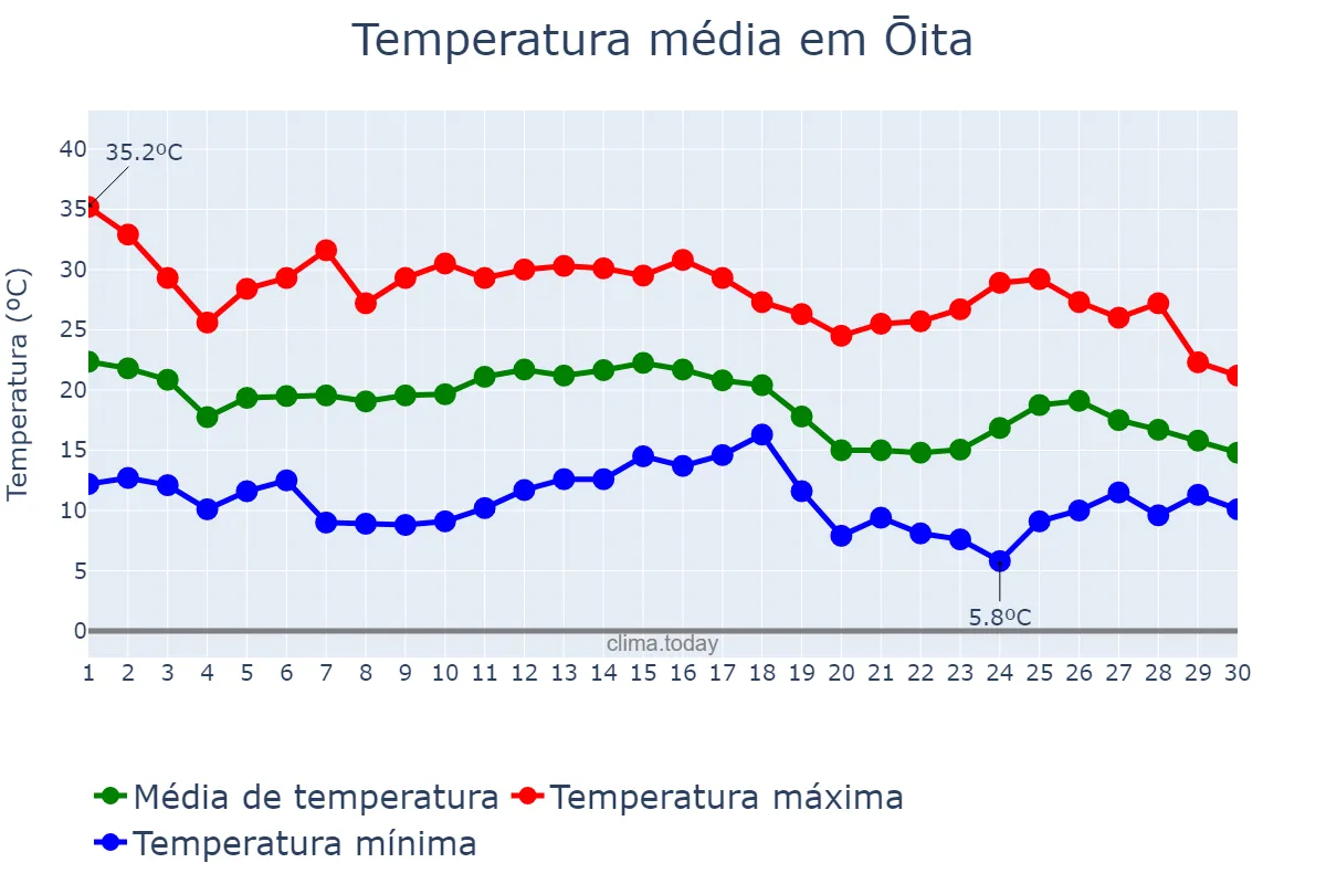 Temperatura em setembro em Ōita, Ōita, JP