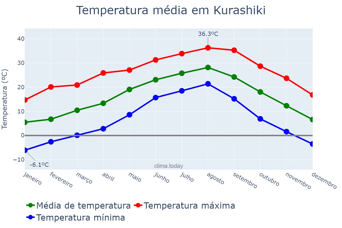 Temperatura anual em Kurashiki, Okayama, JP