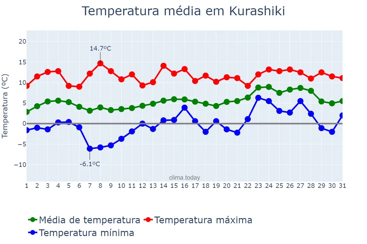 Temperatura em janeiro em Kurashiki, Okayama, JP