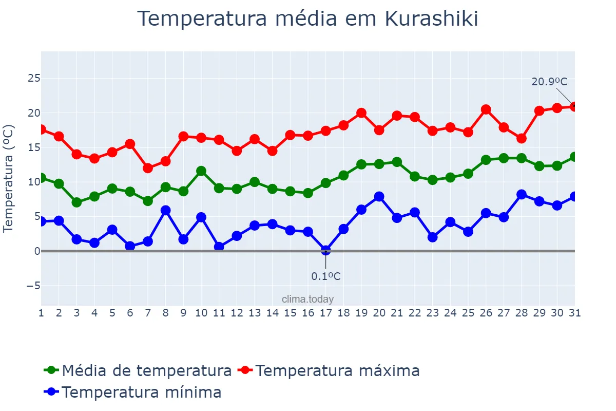 Temperatura em marco em Kurashiki, Okayama, JP