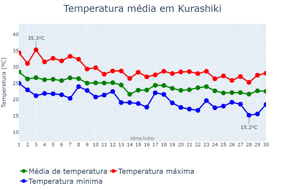 Temperatura em setembro em Kurashiki, Okayama, JP