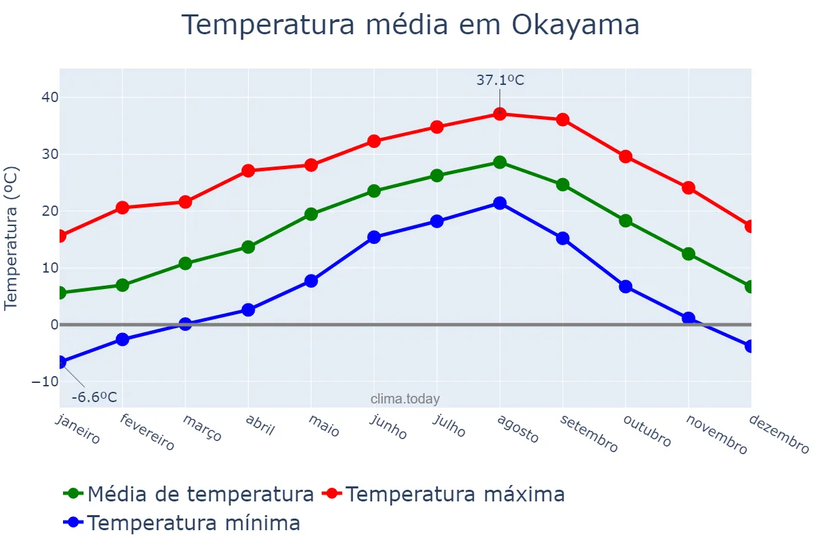 Temperatura anual em Okayama, Okayama, JP