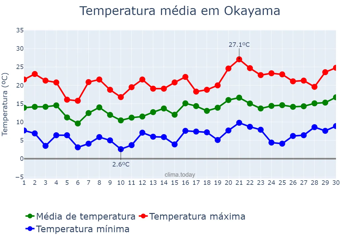 Temperatura em abril em Okayama, Okayama, JP
