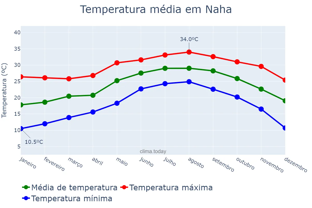 Temperatura anual em Naha, Okinawa, JP