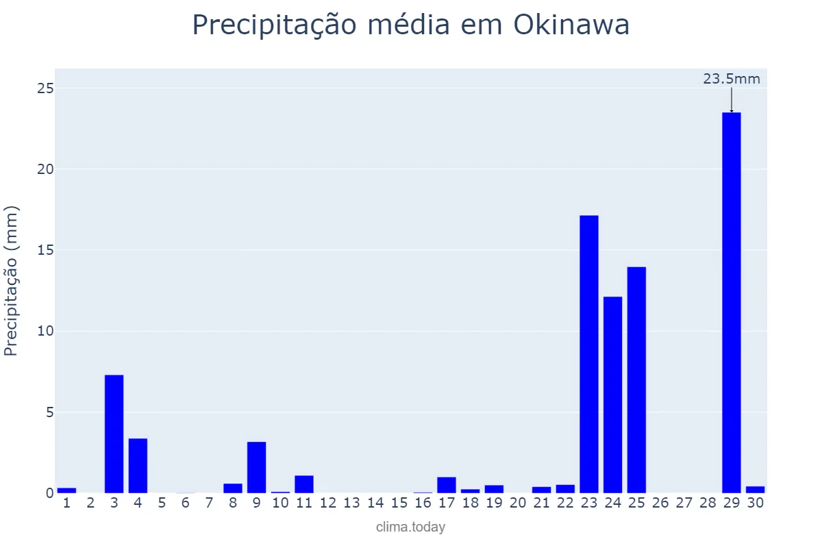 Precipitação em abril em Okinawa, Okinawa, JP