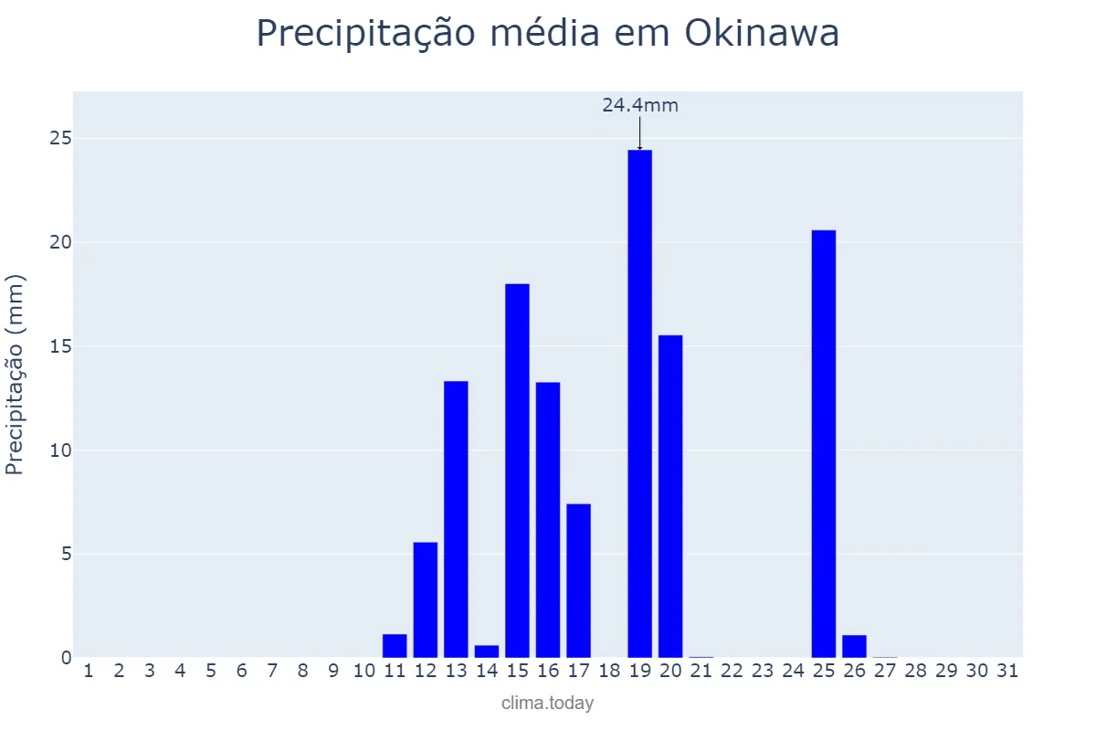 Precipitação em agosto em Okinawa, Okinawa, JP