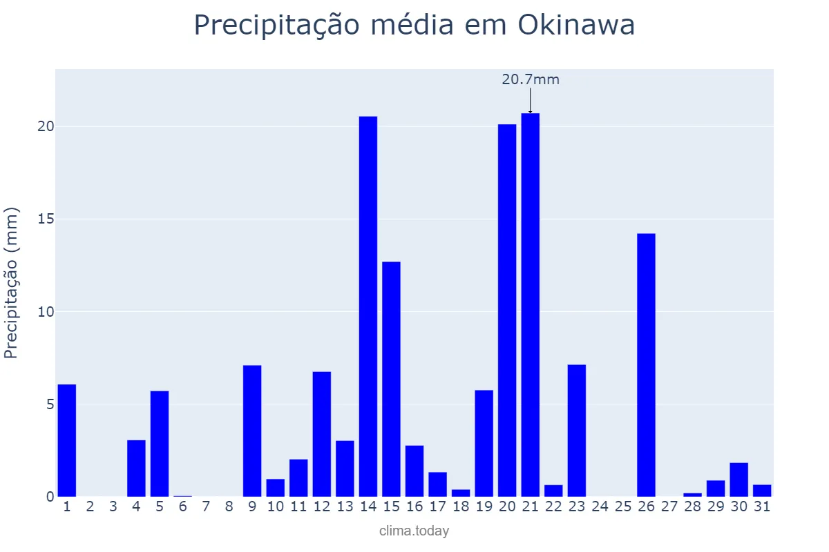Precipitação em dezembro em Okinawa, Okinawa, JP