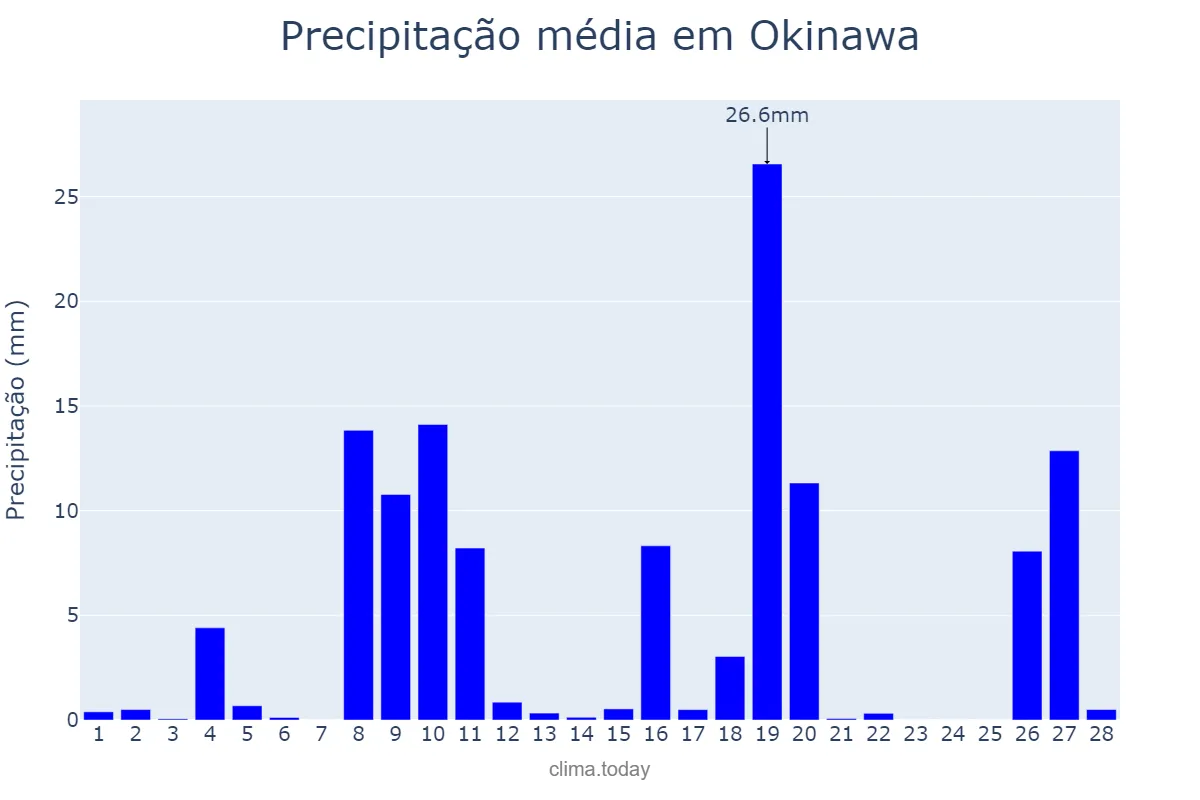 Precipitação em fevereiro em Okinawa, Okinawa, JP