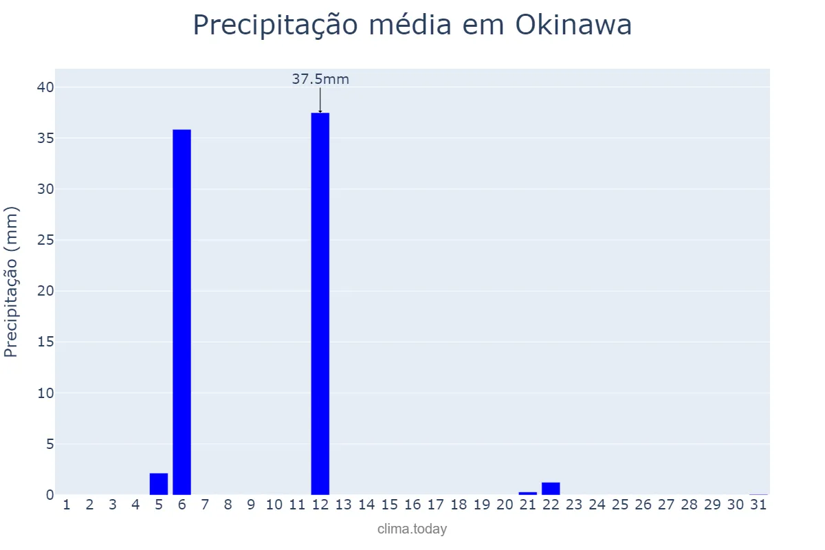 Precipitação em maio em Okinawa, Okinawa, JP