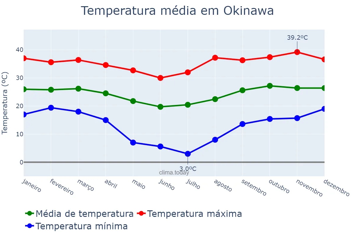 Temperatura anual em Okinawa, Okinawa, JP
