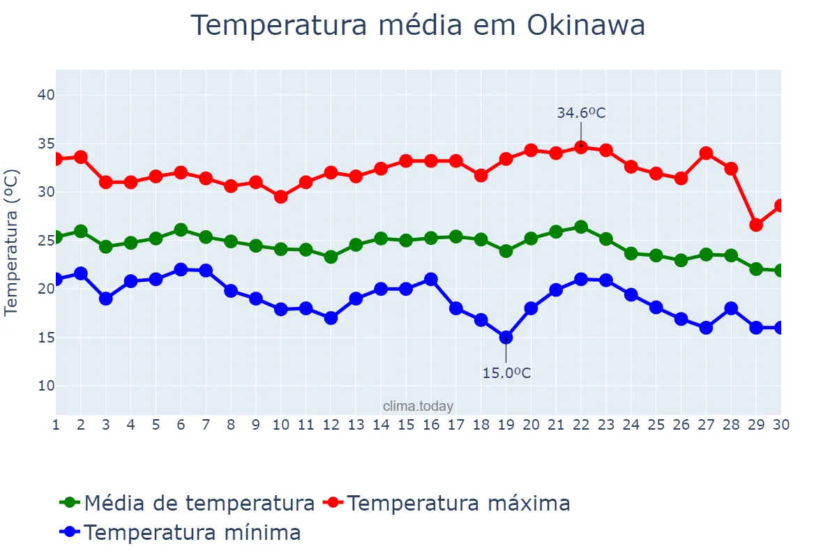 Temperatura em abril em Okinawa, Okinawa, JP