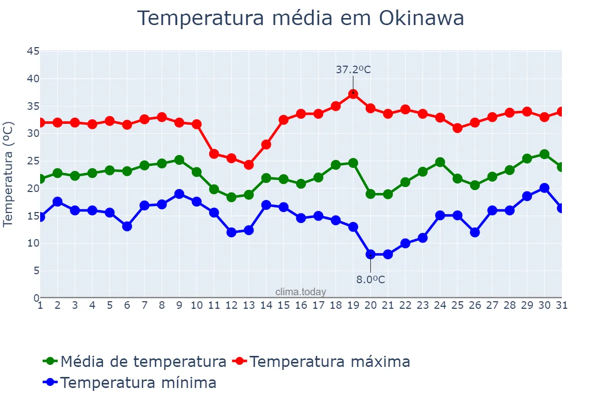 Temperatura em agosto em Okinawa, Okinawa, JP