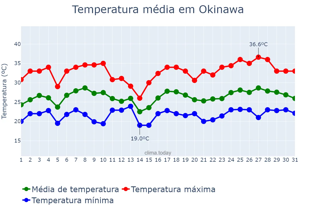 Temperatura em dezembro em Okinawa, Okinawa, JP