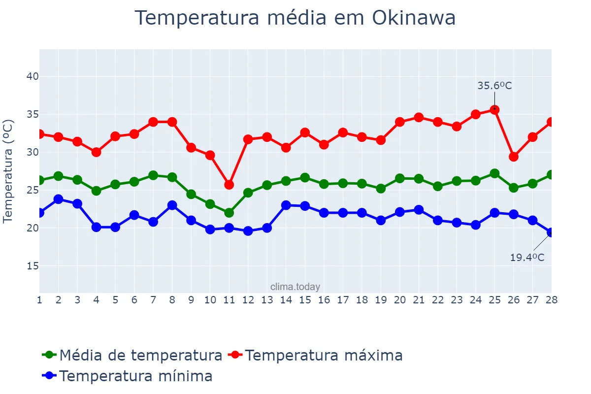 Temperatura em fevereiro em Okinawa, Okinawa, JP