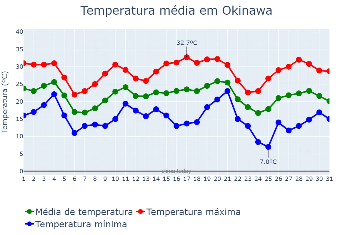 Temperatura em maio em Okinawa, Okinawa, JP