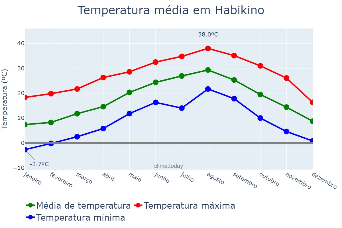 Temperatura anual em Habikino, Ōsaka, JP