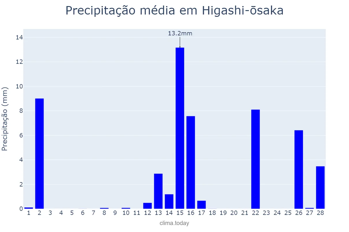 Precipitação em fevereiro em Higashi-ōsaka, Ōsaka, JP