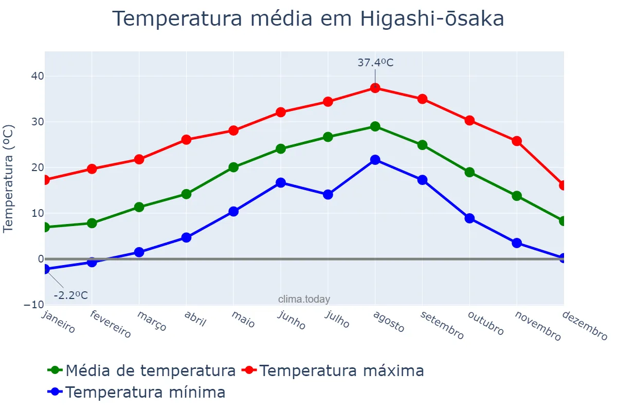 Temperatura anual em Higashi-ōsaka, Ōsaka, JP