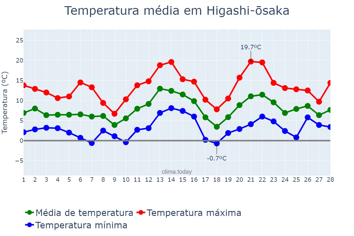 Temperatura em fevereiro em Higashi-ōsaka, Ōsaka, JP