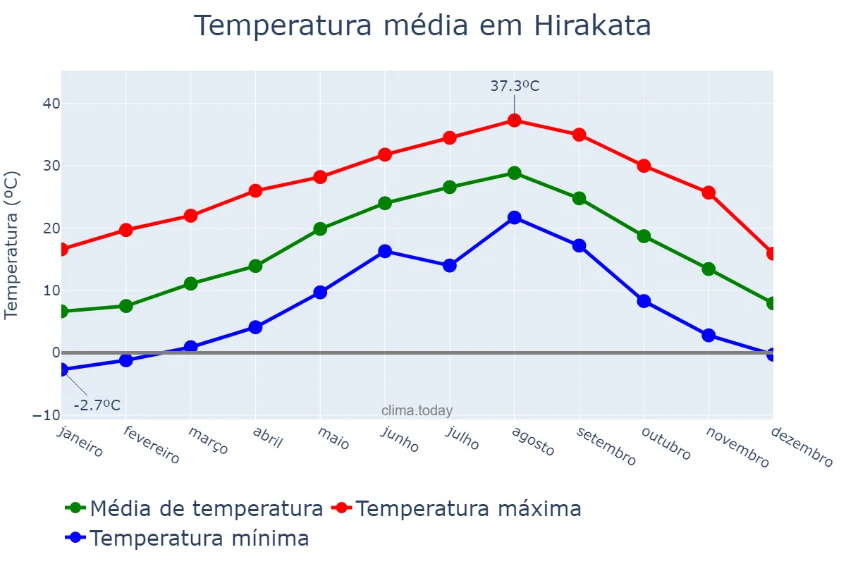 Temperatura anual em Hirakata, Ōsaka, JP