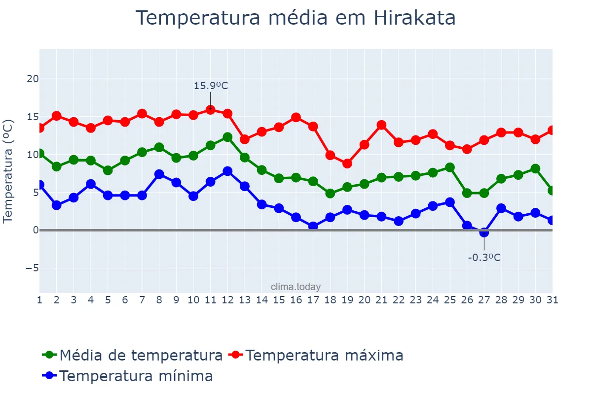 Temperatura em dezembro em Hirakata, Ōsaka, JP