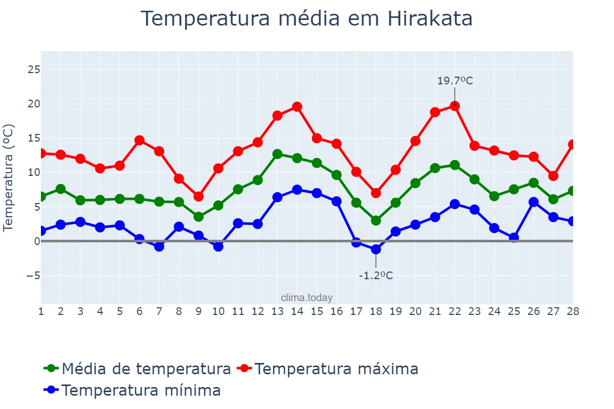 Temperatura em fevereiro em Hirakata, Ōsaka, JP