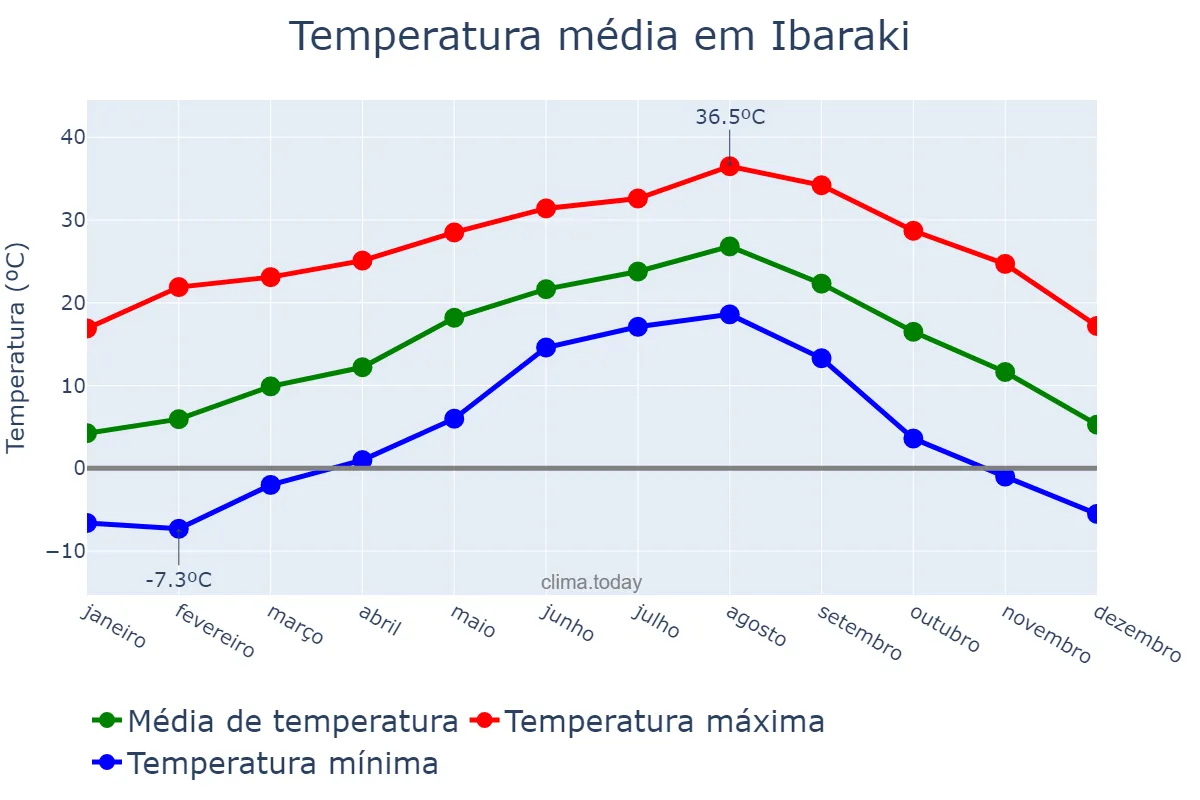 Temperatura anual em Ibaraki, Ōsaka, JP