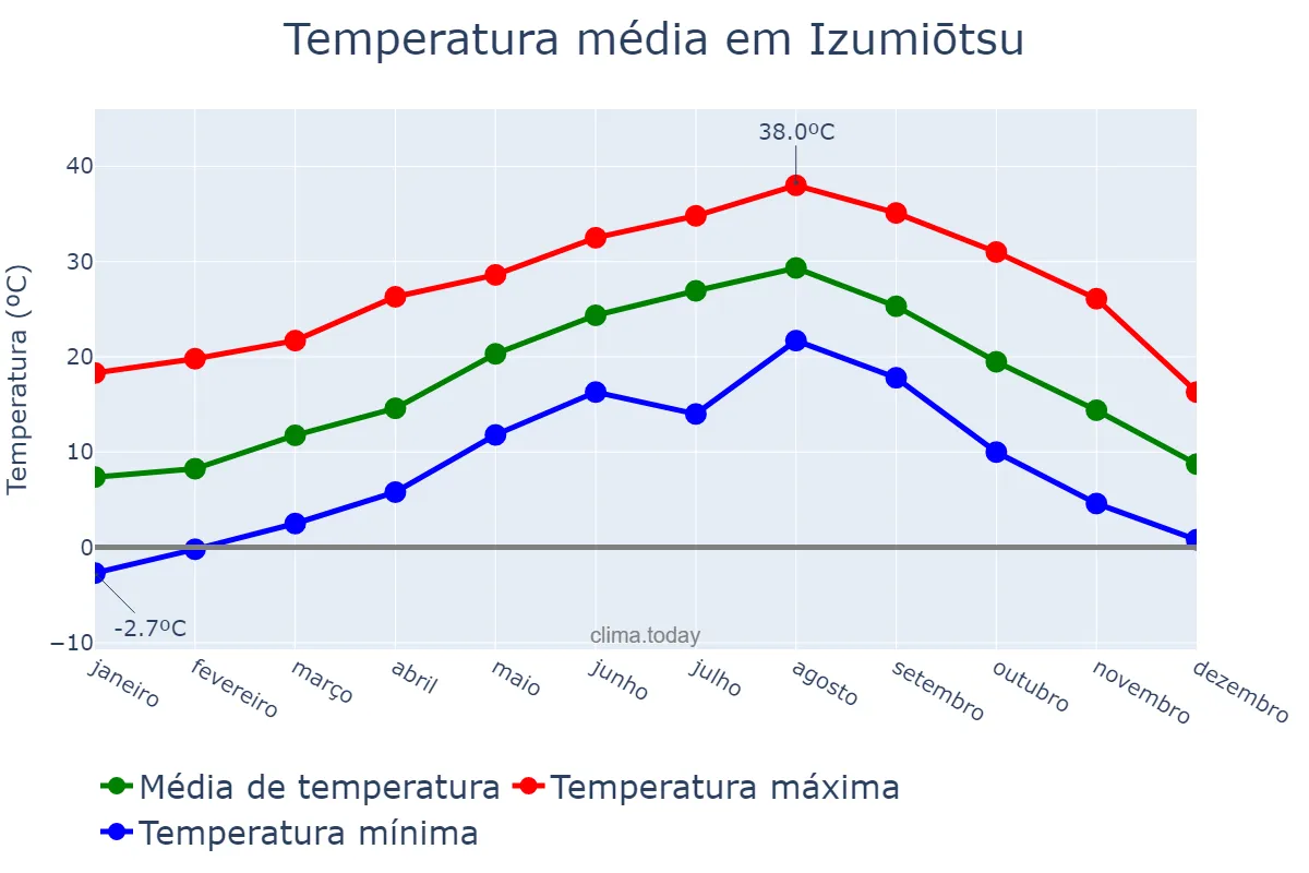 Temperatura anual em Izumiōtsu, Ōsaka, JP
