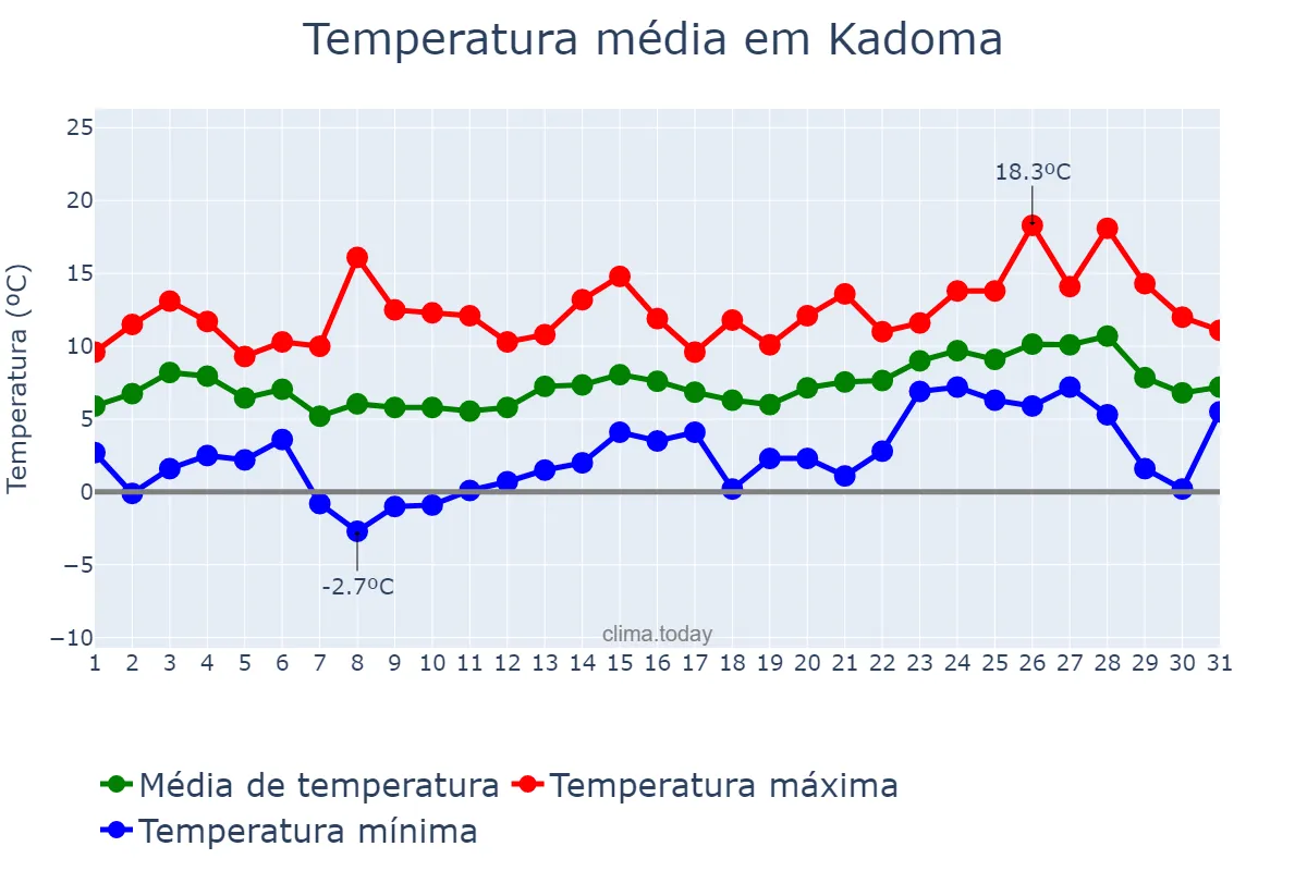 Temperatura em janeiro em Kadoma, Ōsaka, JP