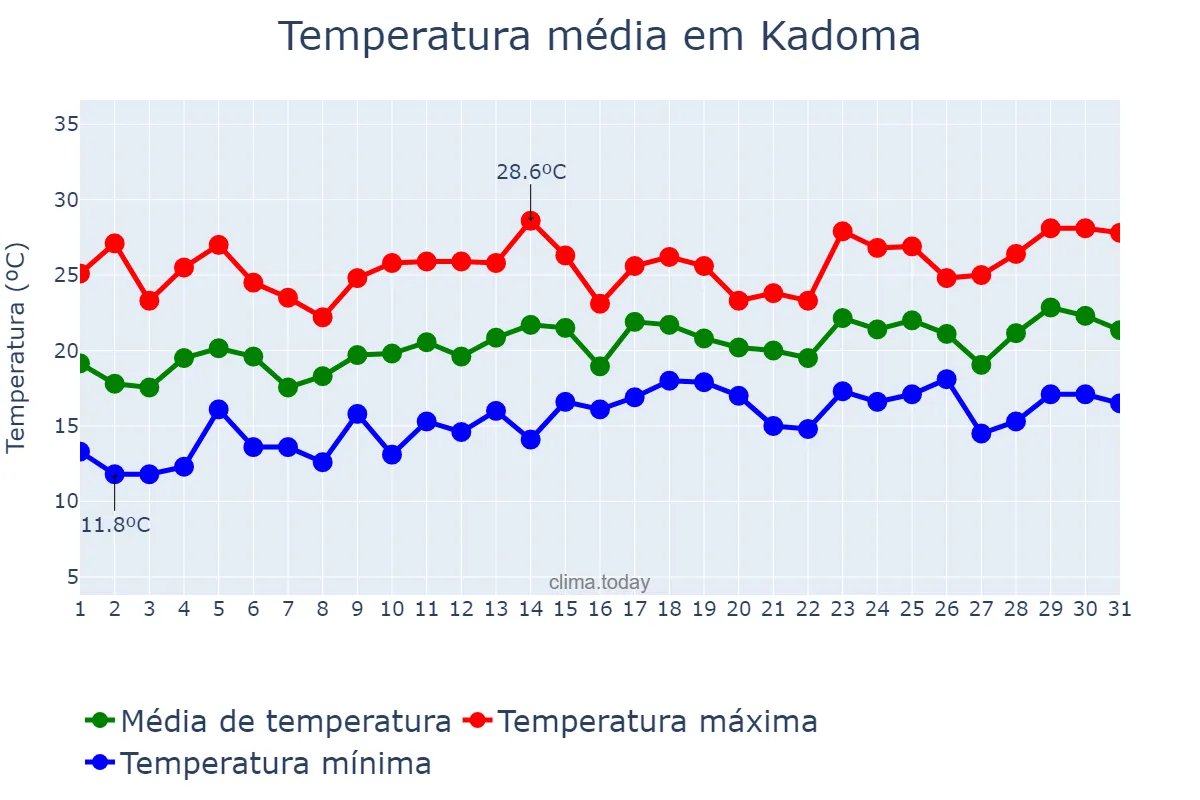 Temperatura em maio em Kadoma, Ōsaka, JP