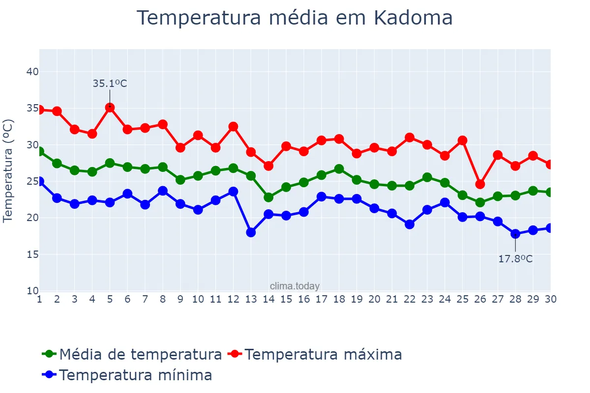 Temperatura em setembro em Kadoma, Ōsaka, JP