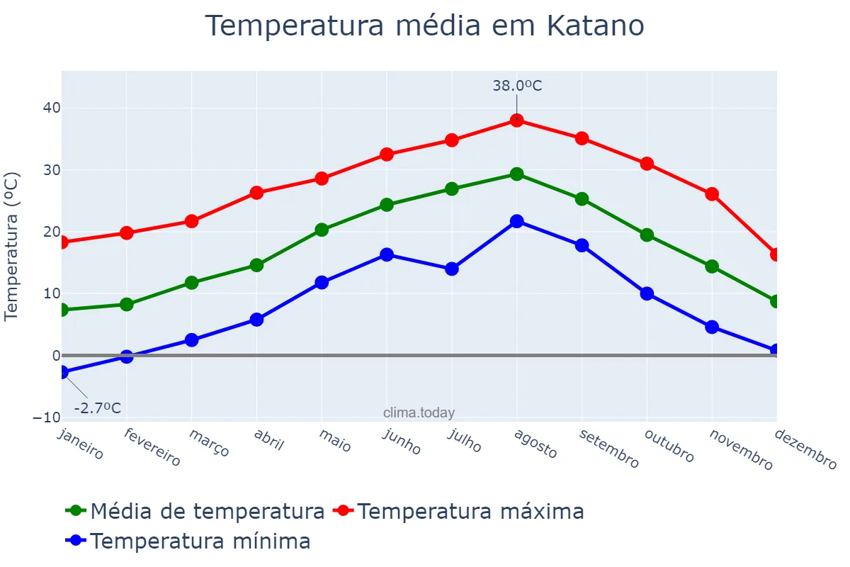 Temperatura anual em Katano, Ōsaka, JP
