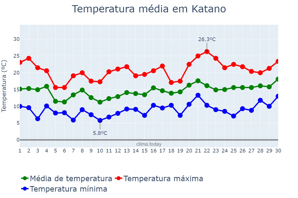 Temperatura em abril em Katano, Ōsaka, JP